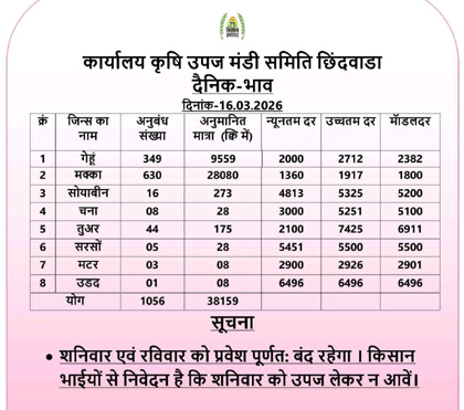 गेंहू और मक्के के दामों में आई उछाल