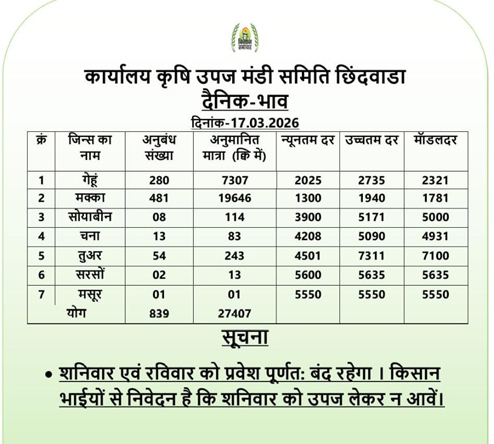 कृषि उपज मंडी में चना और तुअर बिकी महंगी