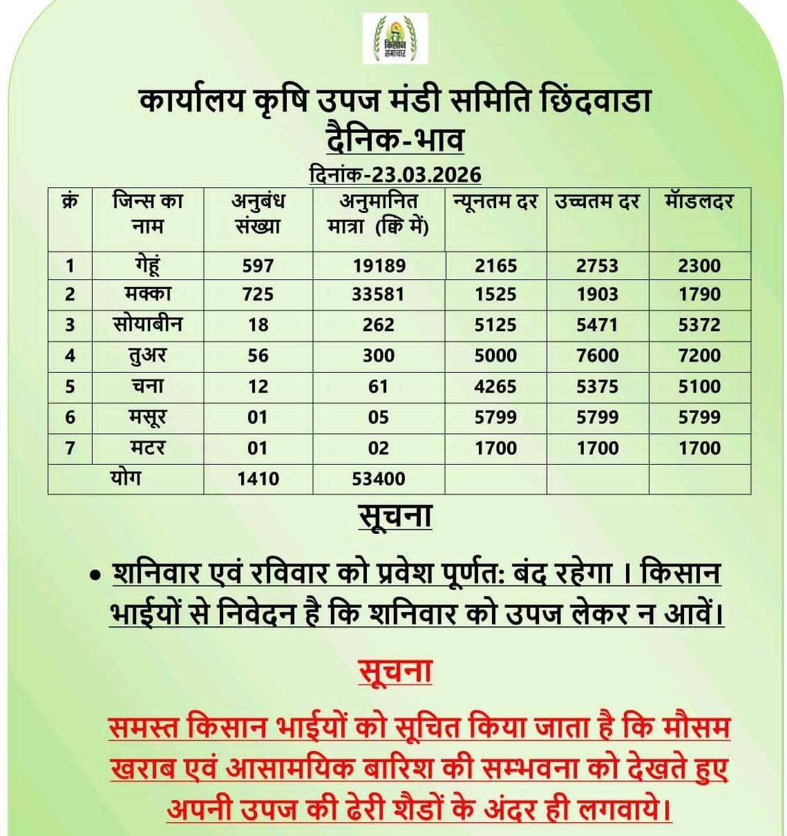 मक्का और चना में मामूली तो तुअर  के दामों में आई तेजी