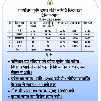 मक्के और सोयाबीन में 400 रूपए की तेजी
