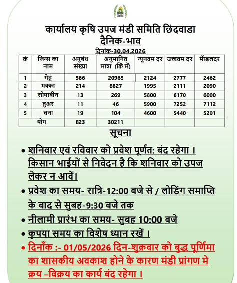 तीन दिन बंद रहेगी कृषि उपज मंडी, जानिए मंडी में आज जिंसों के भाव