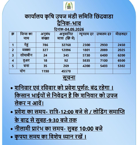 गेंहू में 200 रूपए की तेजी तो मक्का और सोयाबीन हुआ सस्ता