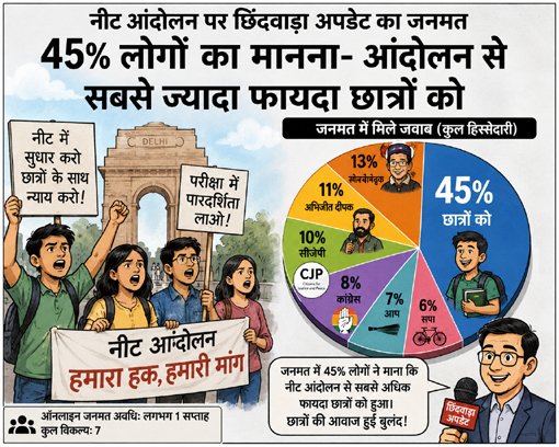 छिंदवाड़ा अपडेट के जनमत में छात्रों को सबसे ज्यादा फायदा
