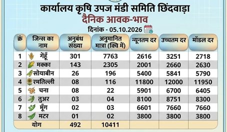 गेंहू 2,718 तो मक्का 2,304 रूपए प्रति क्विंटल के भाव से बिकी