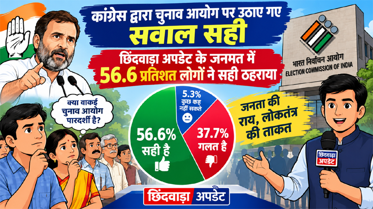 चुनाव आयोग को लेकर कांग्रेस के दावे पर जनमत ने लगाई मुहर