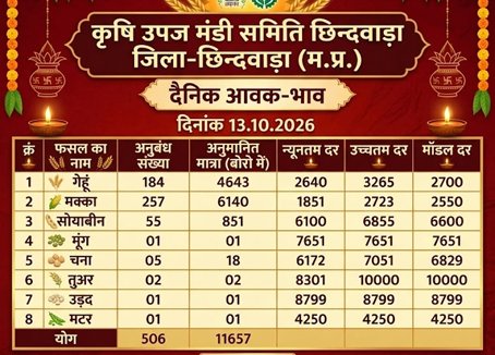 सोयाबीन 6100, मक्का 2723 और गेंहू 2700 रूपए प्रति क्विंटल बिका